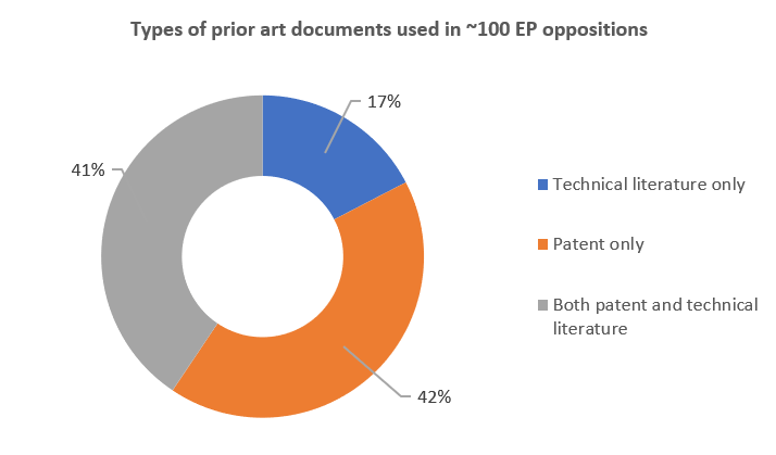 Validity Searches - 100 EP oppositions