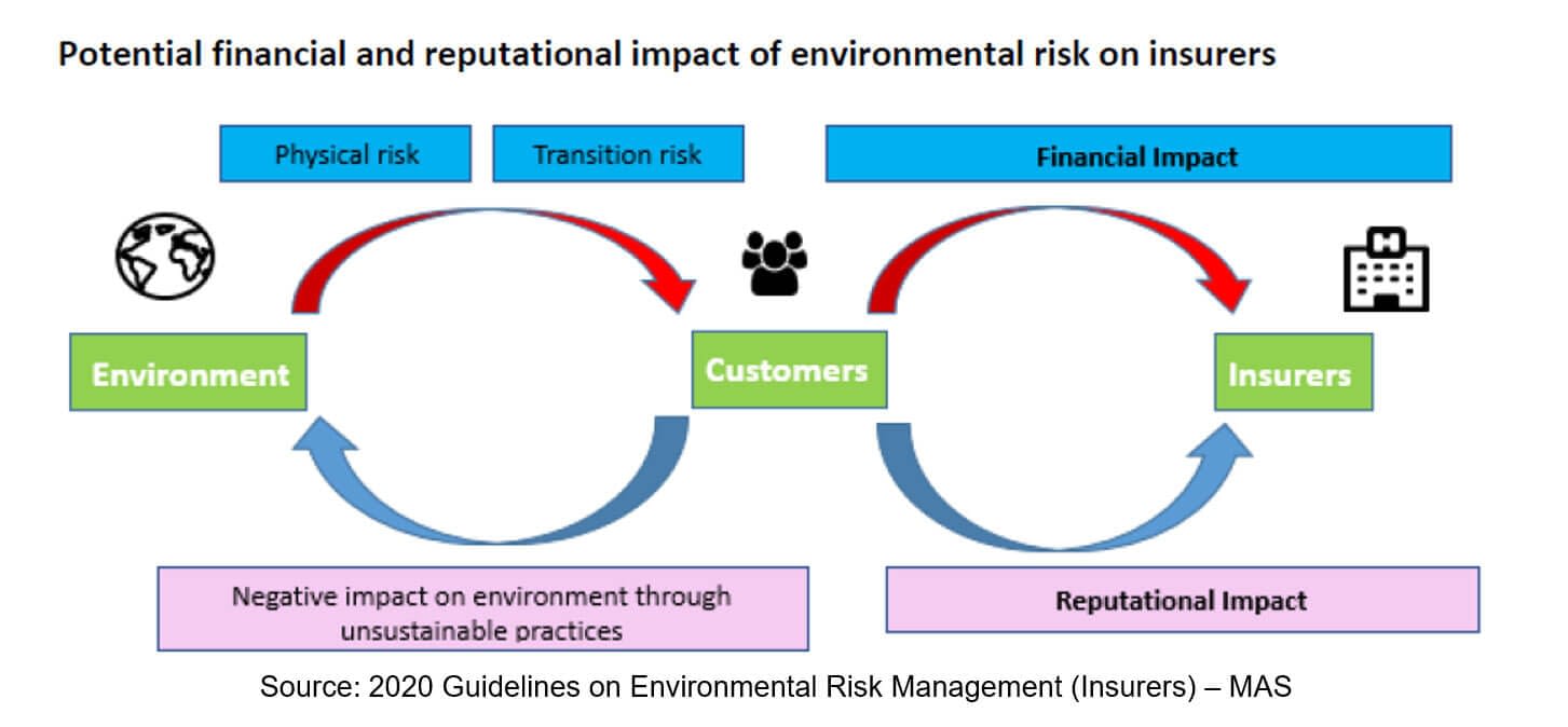 Authority of Singapore Publishes Guidelines on Environmental