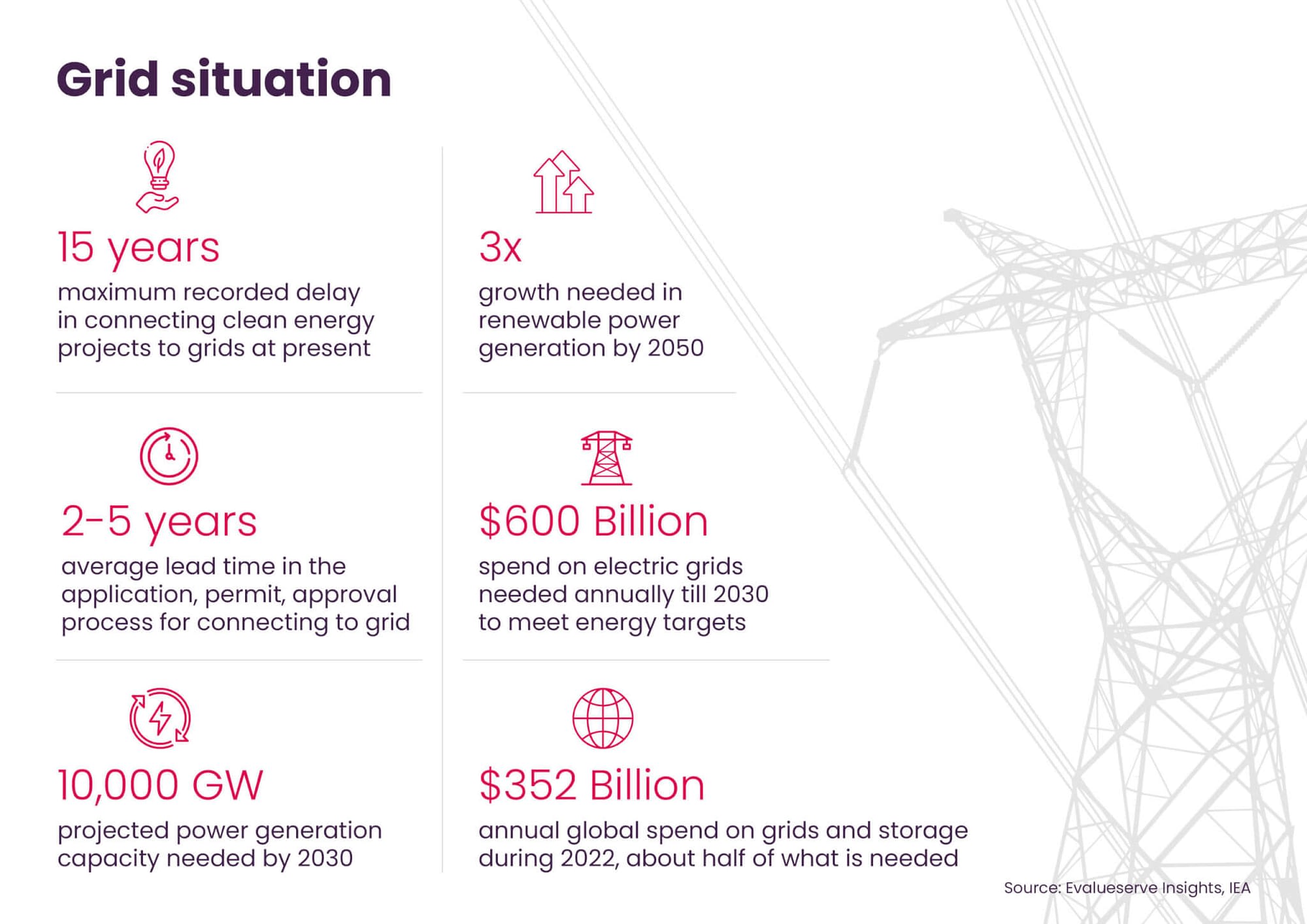 Slow power grid upgradation could delay clean energy transition