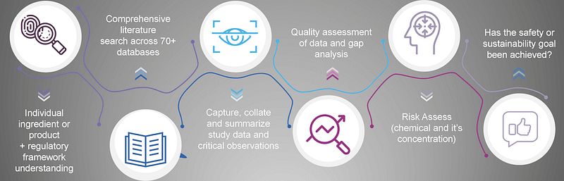 Evalueserve Chemical Safety - Toxicological risk assessment