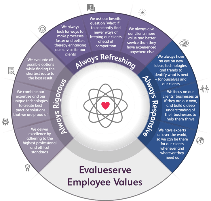 Evalueserve Employee values