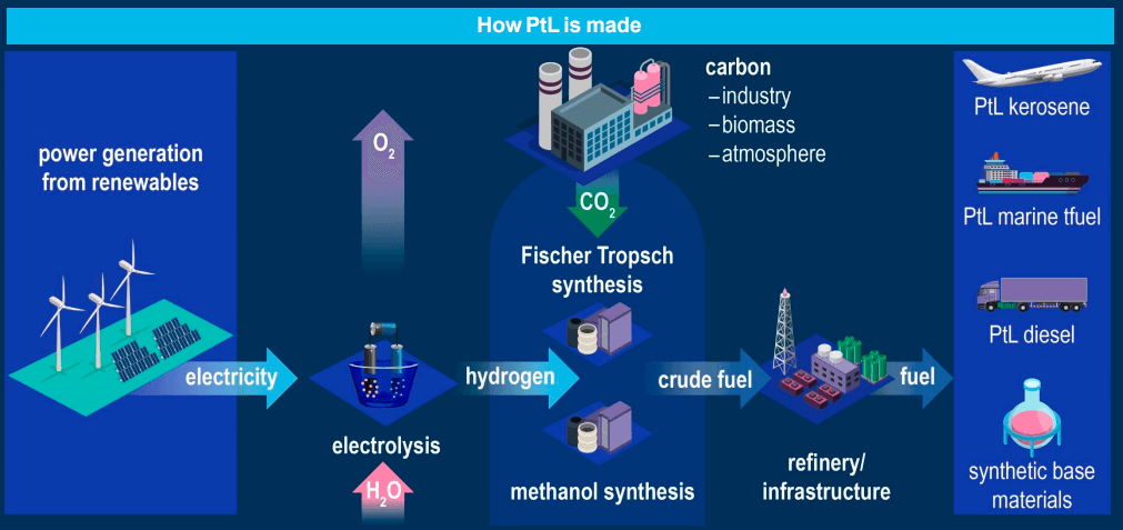 How Germany's PtL Roadmap For Aviation Fuel Outlines Larger Green Plans