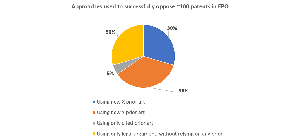 Validity Searches Trends from EP opposition