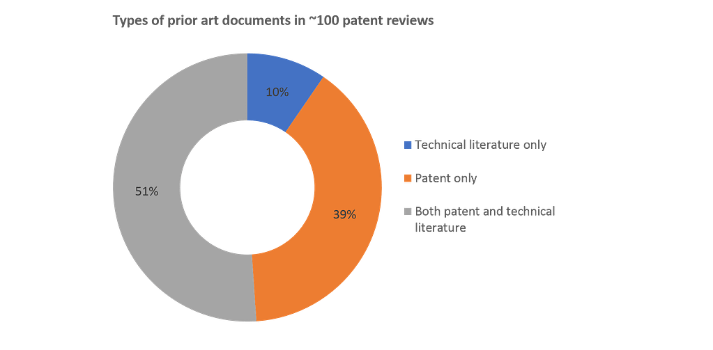 Validity Searches - 100 patent reviews