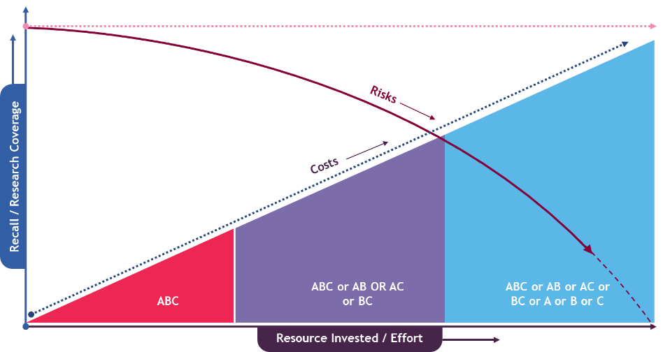FTO search - Recall versus Resource invested