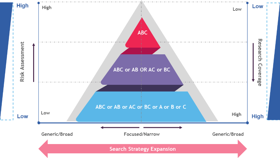 FTO search - Risk and Research (R&R) Framework