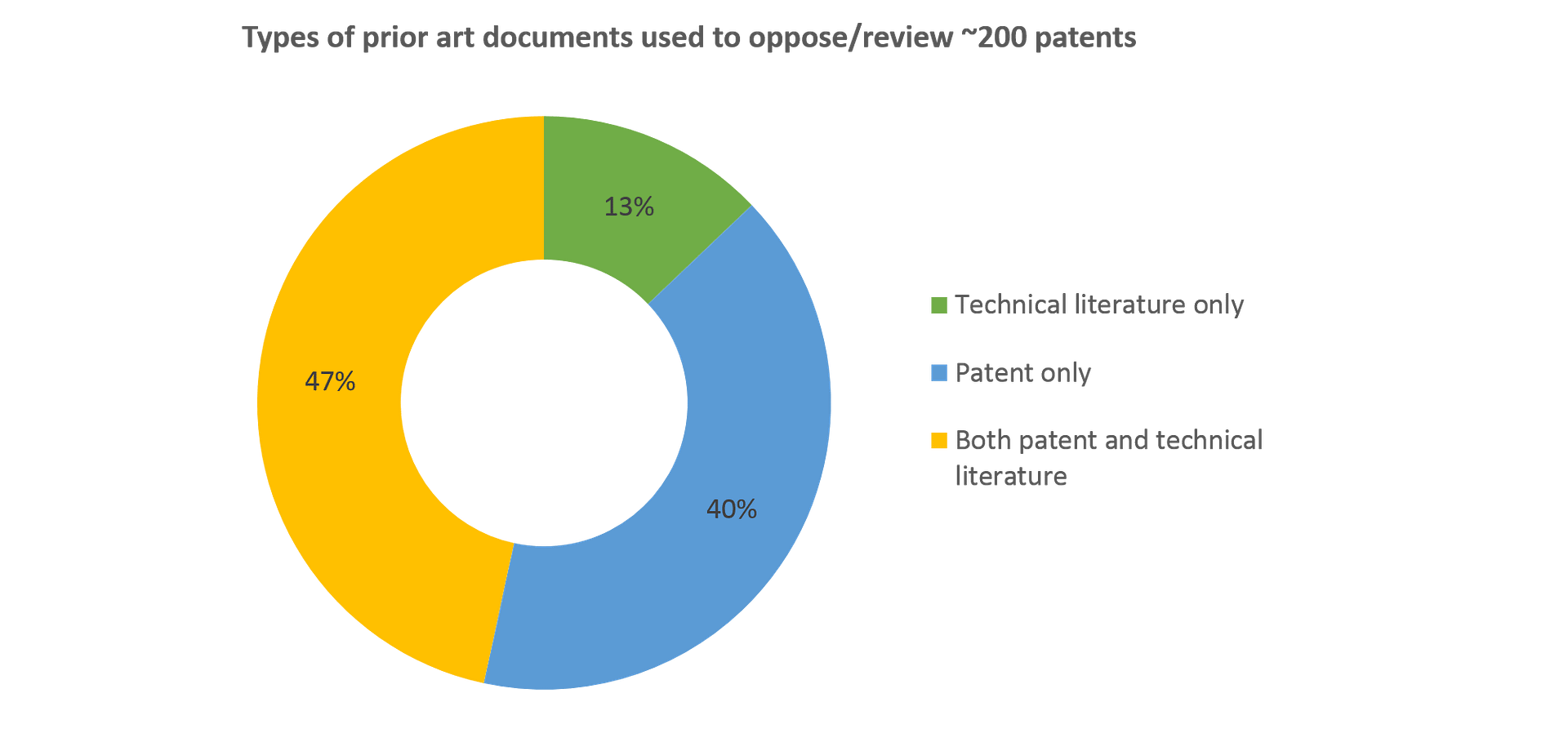 Validity Searches - Types of prior art documents