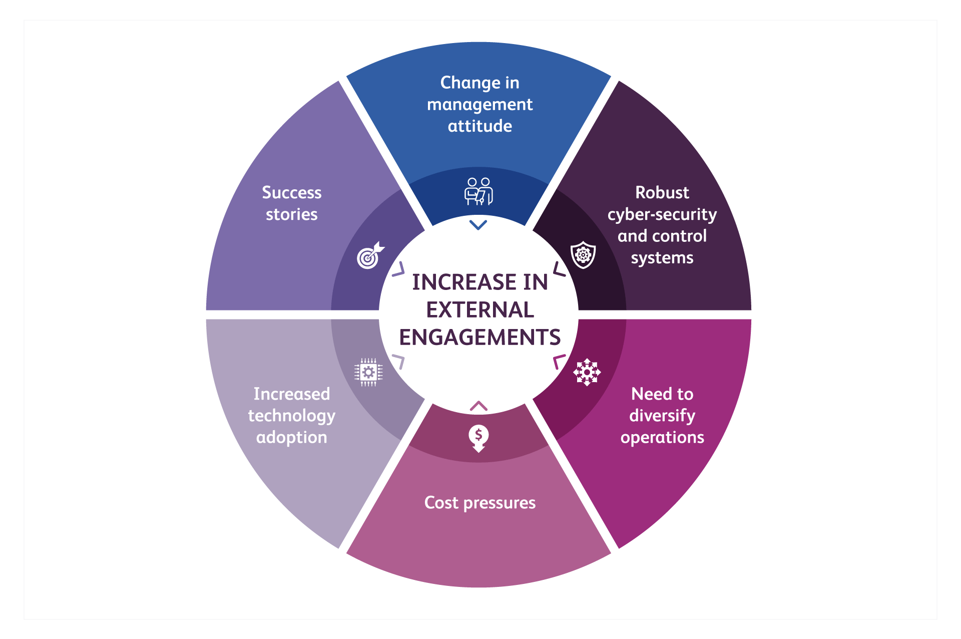Factors-multiply-external-engagements