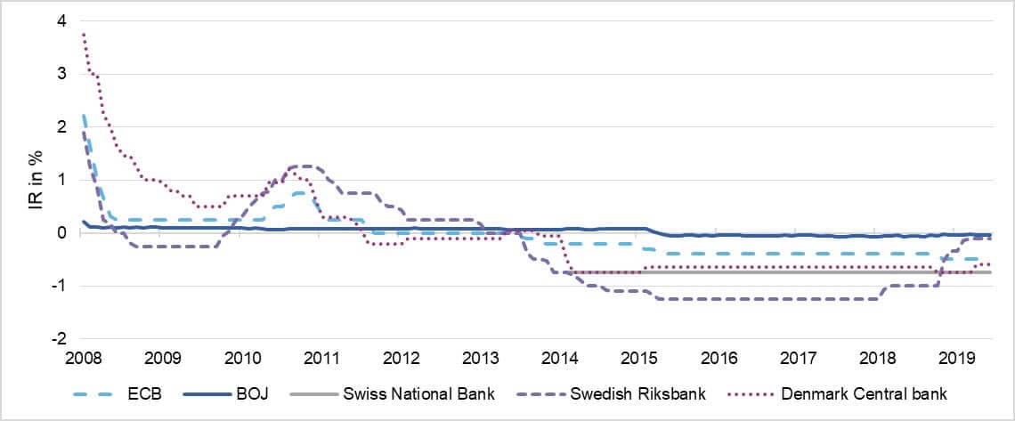 Model Risk Management Under NIRP