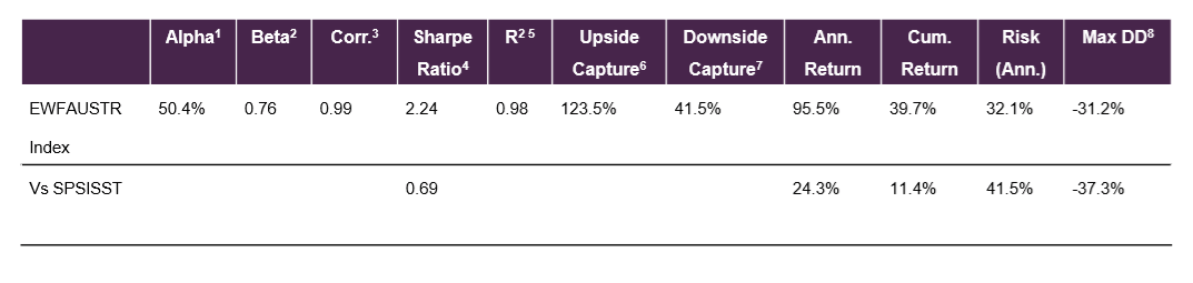 Performance metrics