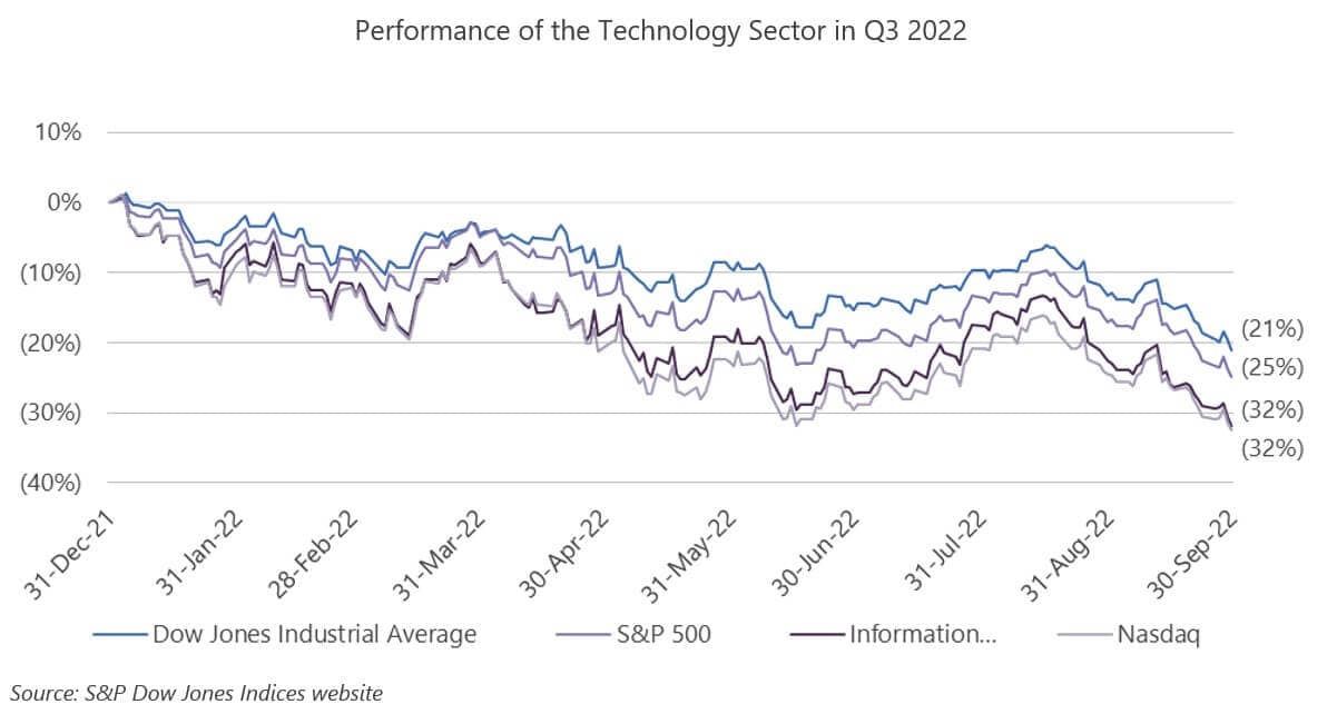 Global Technology Sector Q3 2022 Update and Outlook - Evalueserve