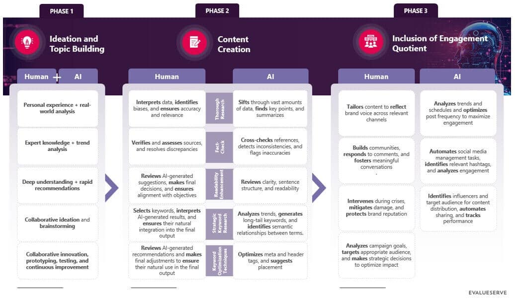 The Symbiotic Relationship Between SEO Expertise and AI Tools
