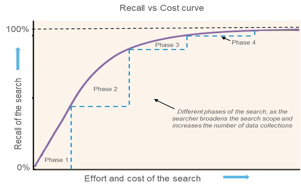 Validity Search - Recall vs Cost