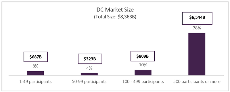 Defined Contribution Market Size Split by Participants (As of Dec’20)