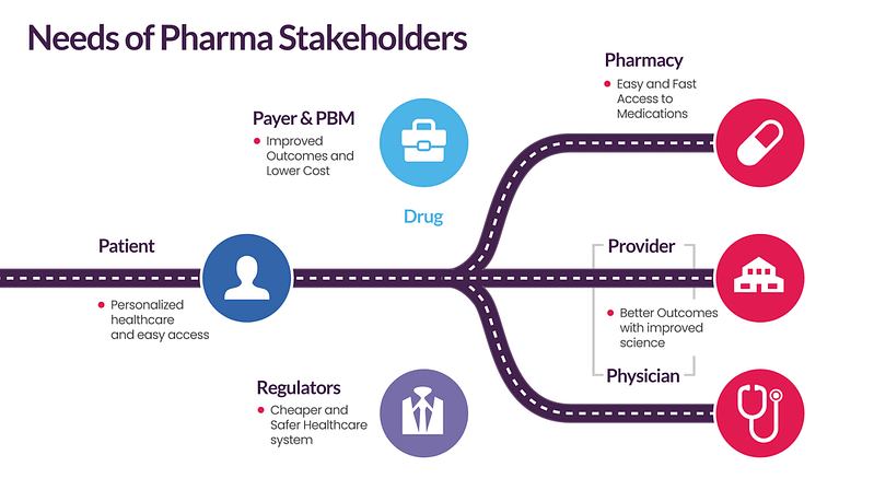 Neesds of Pharma Stakeholders During a Pharmaceutical New Product Launch