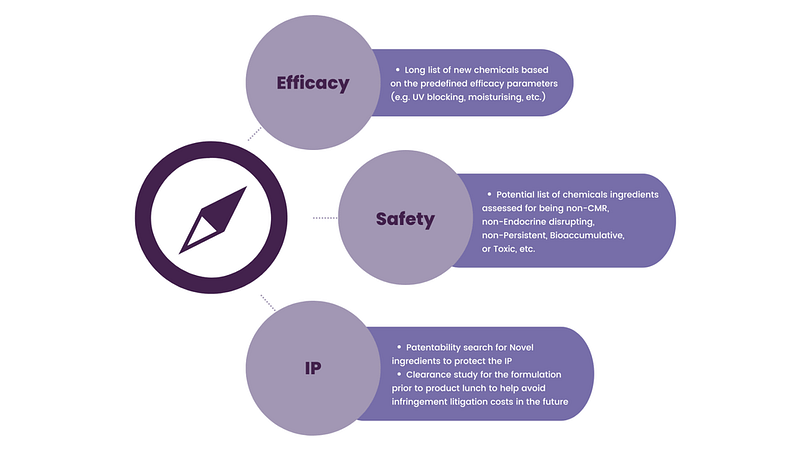 Evalueserve’s approach to identifying effective and safe ingredients