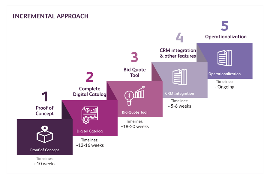 Digital Transformation Journey - Change begins with the first step