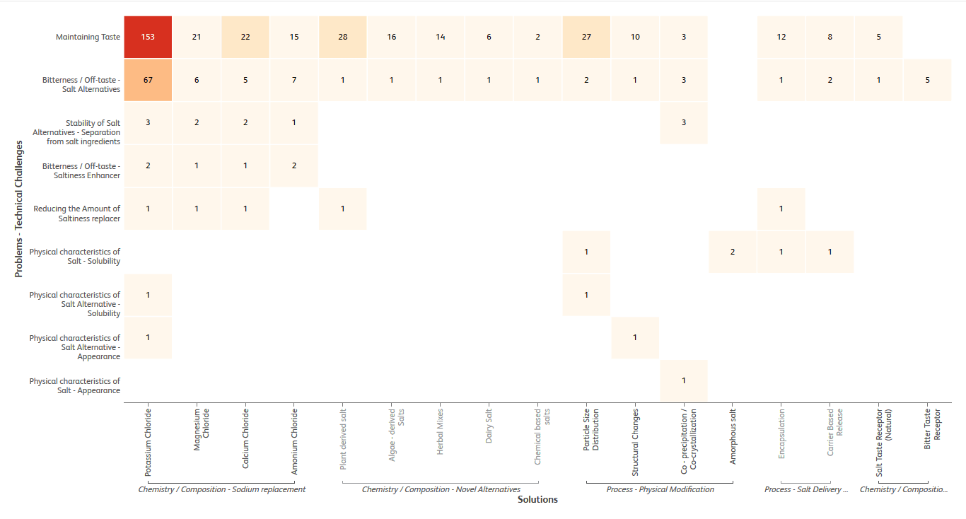 Problem-Solution Matrix