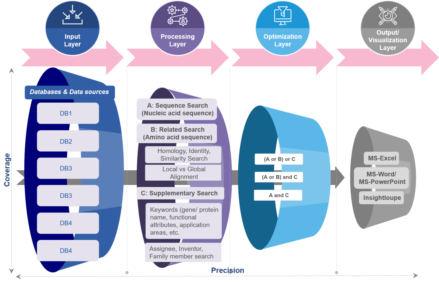 Best Practices for Sequence Searches: Designing a high quality and reliable search process