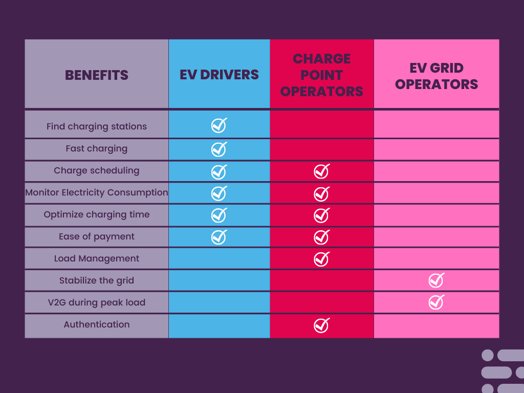 Smart Charging benefits table