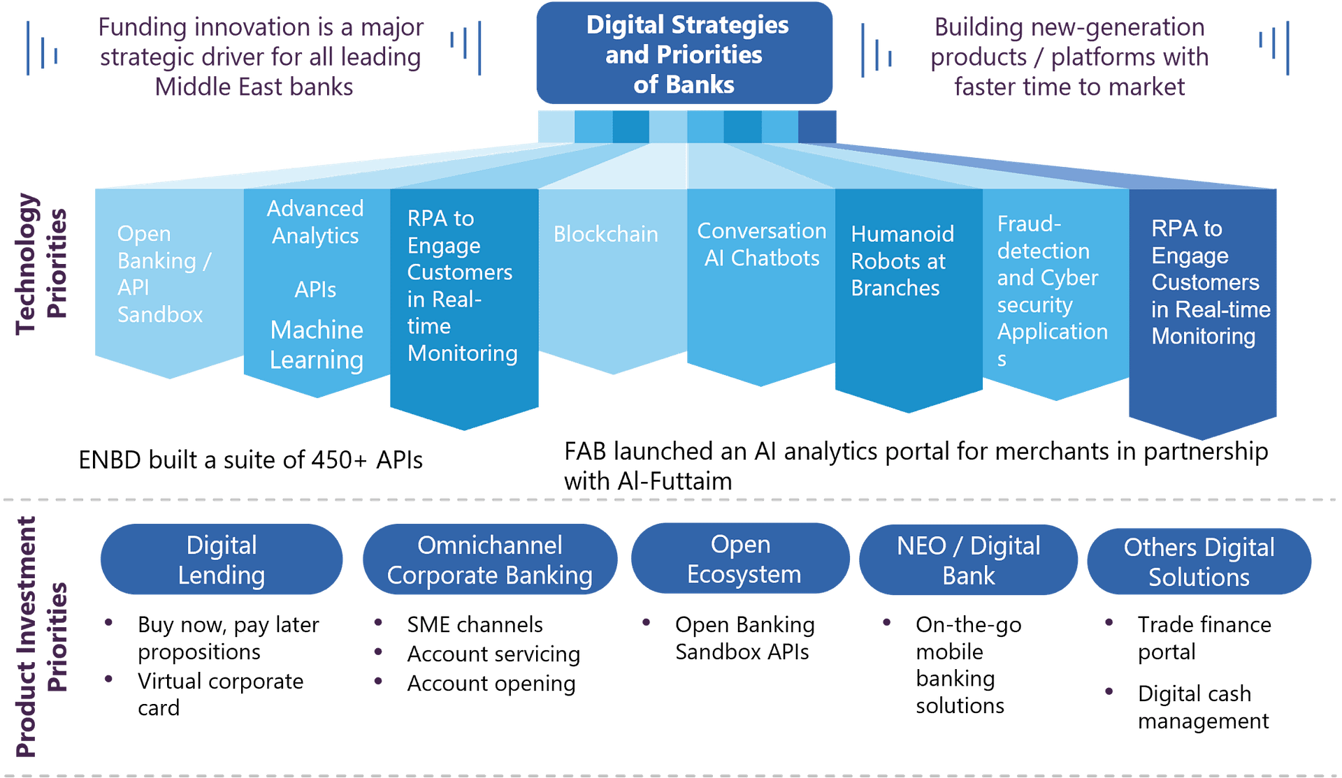 Middle East Banks Witnessing Digital Revolution - Evalueserve