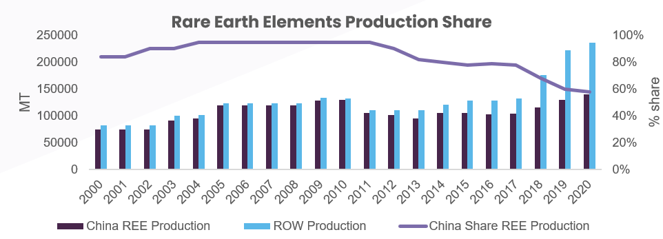 Rare-Earth Elements Fortifying The Vulnerable Supply Chain - Evalueserve